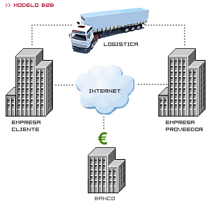 sistema de comercio electronico b2b