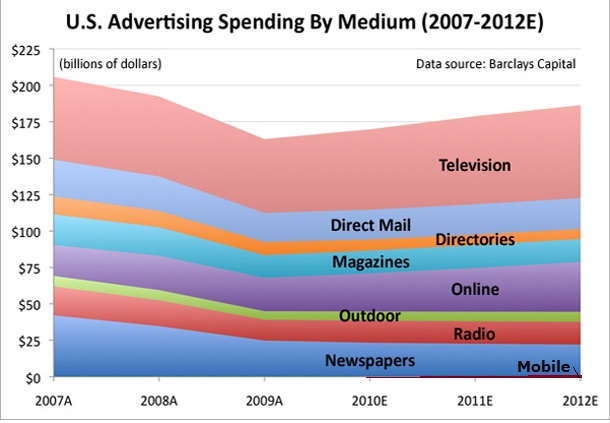 Descripción: advertising-spending-by-medium-july-2011-tv-radio-print-directory-online-outdoor-mobile1.jpg