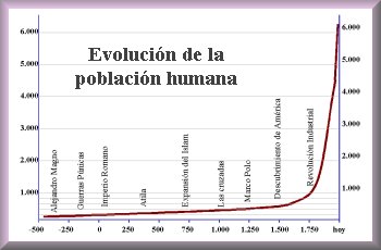 Evolución de la población mundial