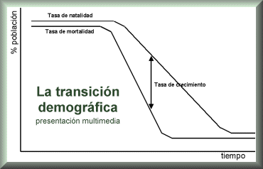 Transición demográfica (presentación multimedia)