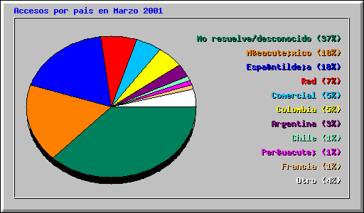 Accesos por pais en Marzo 2001