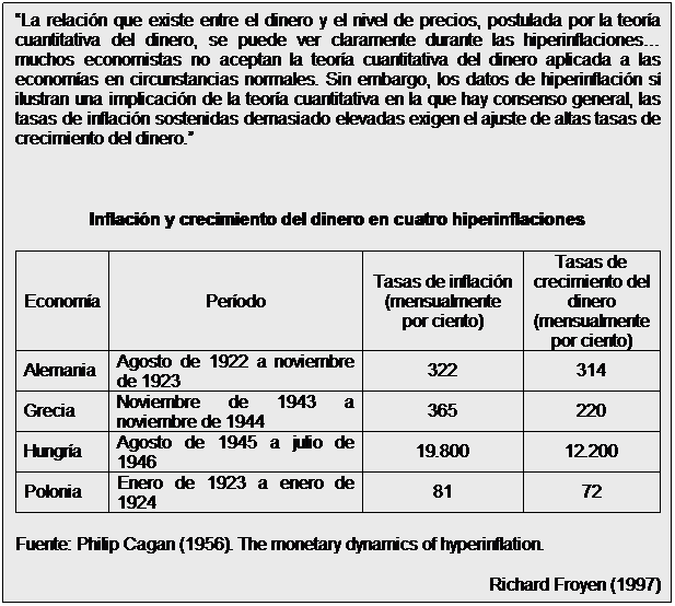 Cuadro de texto: La relación que existe entre el dinero y el nivel de precios, postulada por la teoría cuantitativa del dinero, se puede ver claramente durante las hiperinflaciones muchos economistas no aceptan la teoría cuantitativa del dinero aplicada a las economías en circunstancias normales. Sin embargo, los datos de hiperinflación sí ilustran una implicación de la teoría cuantitativa en la que hay consenso general, las tasas de inflación sostenidas demasiado elevadas exigen el ajuste de altas tasas de crecimiento del dinero.
 
Inflación y crecimiento del dinero en cuatro hiperinflaciones
Economía
Período
Tasas de inflación (mensualmente por ciento)
Tasas de crecimiento del dinero (mensualmente por ciento)
Alemania
Agosto de 1922 a noviembre de 1923
322
314
Grecia
Noviembre de 1943 a noviembre de 1944
365
220
Hungría
Agosto de 1945 a julio de 1946
19.800
12.200
Polonia
Enero de 1923 a enero de 1924
81
72
Fuente: Philip Cagan (1956). The monetary dynamics of hyperinflation.
Richard Froyen (1997)
