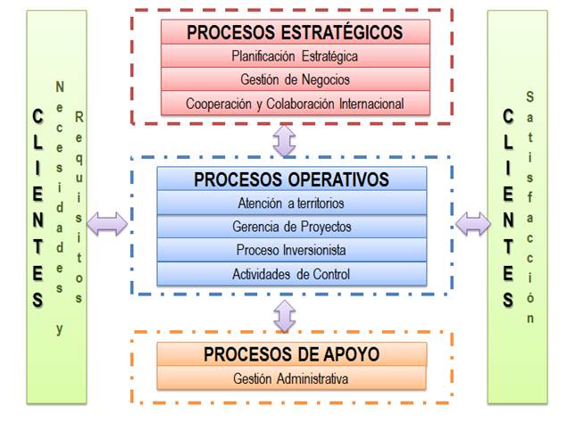 grafico de procesos estrategicos