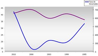 grafico