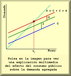 El consumo público y la demanda agregada