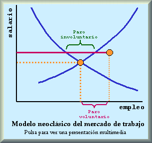 Presentación multimedia del modelo neoclásico