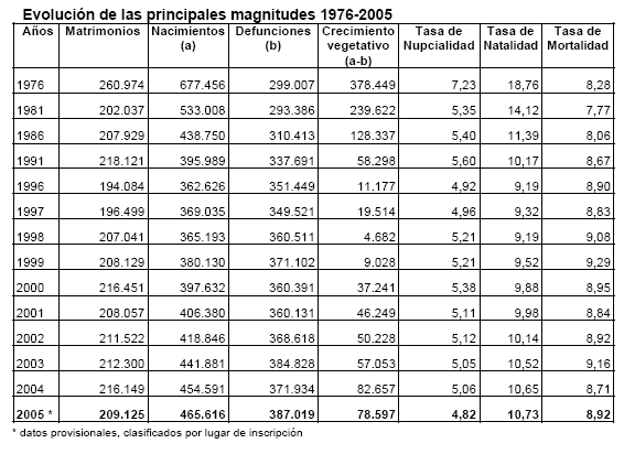 Evolución de las principales magnitudes