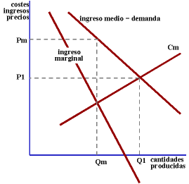 equilibrio-en-monopolio.gif (4582 bytes)