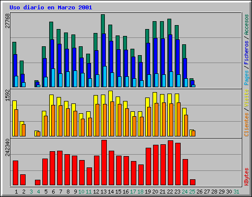 Uso diario en Marzo 2001