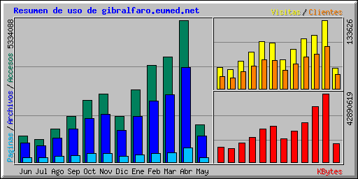 Resumen de uso de gibralfaro.eumed.net