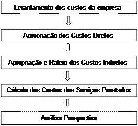 Etapas do sistema de custos proposto