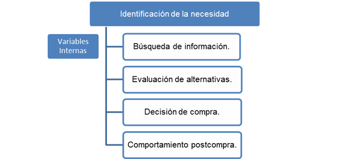 Proceso de  decisión de compra