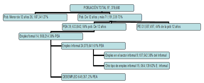 Qué es la economía informal