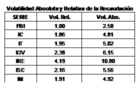 Cuadro de texto: Volatilidad Absoluta y Relativa de la Recaudación
SERIE	Vol. Rel.	Vol. Abs.
PBI	1.00	2.58
IC	1.86	4.81
IT	1.95	5.02
IGV	2.38	6.15
IRE	4.19	10.80
ISC	2.16	5.56
IM	1.91	4.92

