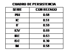 Cuadro de texto: CUADRO DE PERSISTENCIA
SERIE	CON REZAGO
PBI	0.68
IC	0.51
IT	0.59
IGV	0.69
IRE	0.63
ISC	0.30
IM	0.58

