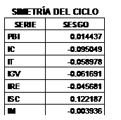 Cuadro de texto: SIMETRÍA DEL CICLO
SERIE	SESGO
PBI	0.014437
IC	-0.095049
IT	-0.058978
IGV	-0.061691
IRE	-0.045681
ISC	0.122187
IM	-0.003936

