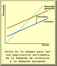 La demanda de inversin y la demanda agregada