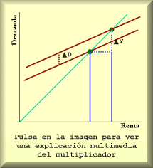 El efecto multiplicador de la demanda