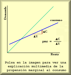 Pulse aqu para ver una presentacin multimedia sobre la propensin marginal al consumo