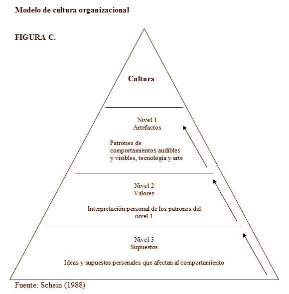 Modelos de cultura organizacional.