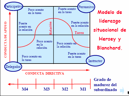 La teoría situacional de Hersey - Blanchard