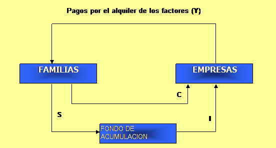 UN MODELO SENCILLO DE FLUJO CIRCULAR DEL INGRESO