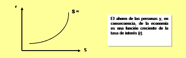 LA IGUALDAD AHORRO - INVERSIÓN - El planteamiento Clásico