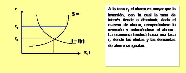 LA IGUALDAD AHORRO - INVERSIÓN - El planteamiento Clásico