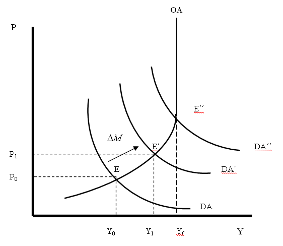 El modelo keynesiano de precios y salarios rígidos y la curva de Phillips.  El modelo keynesiano de precios y salarios flexibles pero inversión  “insensible” a la tasa de interés. El modelo keynesiano