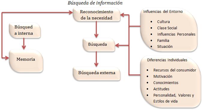 PROCESO DE TOMA DE DECISIONES DEL CONSUMIDOR