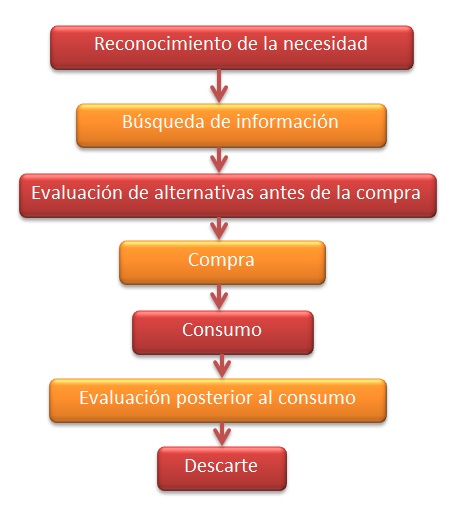 Consumidor tomando decisiones de compra