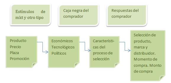 Introducir 94+ imagen modelo de comportamiento del consumidor segun kotler