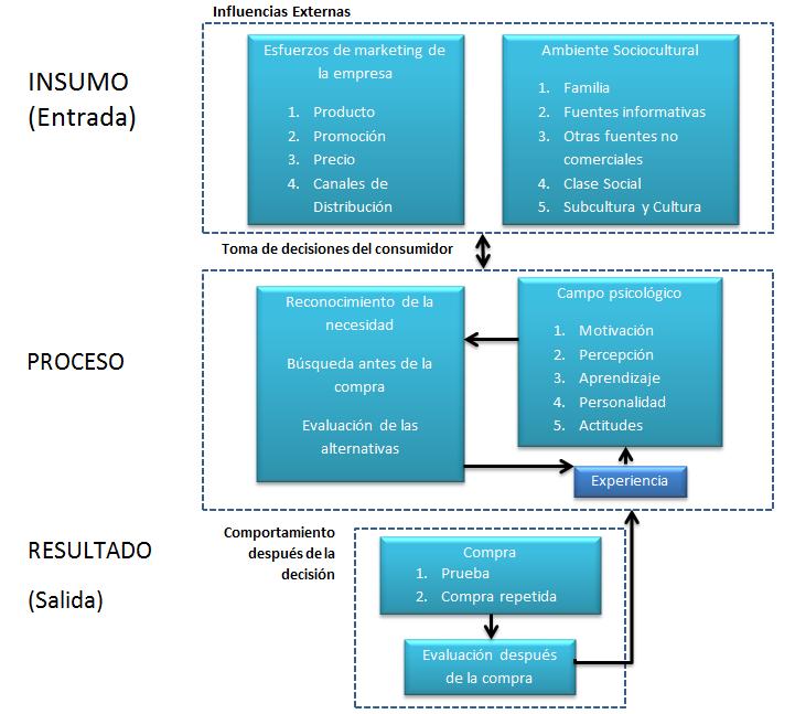 PROCESO DE TOMA DE DECISIONES DEL CONSUMIDOR