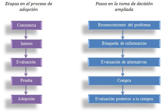 ADOPCI�N DE NUEVOS PRODUCTOS