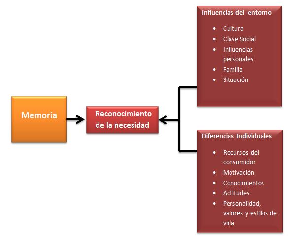 PROCESO DE TOMA DE DECISIONES DEL CONSUMIDOR