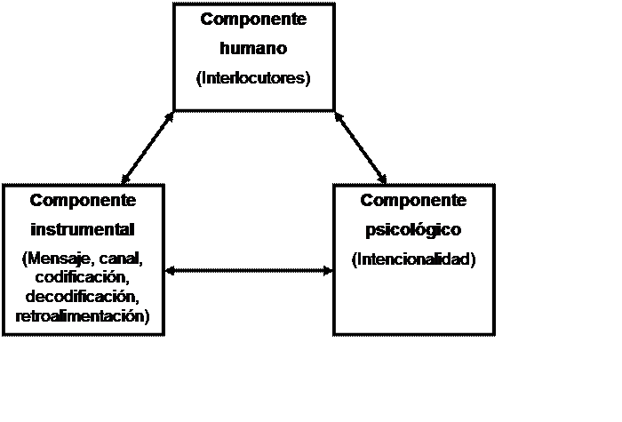 CARÁCTER TRIDIMENSIONAL DEL PROCESO COMUNICATIVO