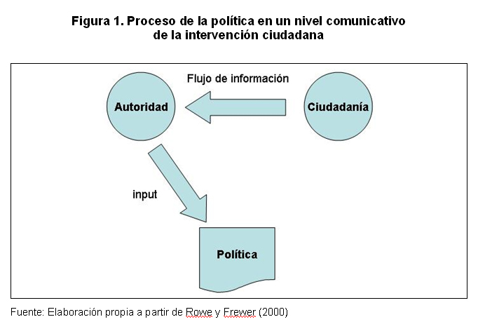 NIVELES DE PARTICIPACIÓN CIUDADANA EN LAS POLÍTICAS PÚBLICAS: UNA PROPUESTA  PARA EL ESTUDIO DE MECANISMOS INSTITUCIONALES DE PARTICIPACIÓN