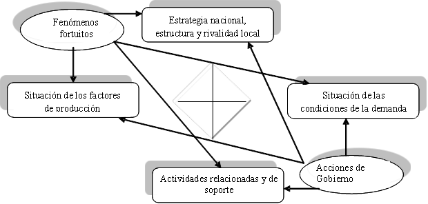 El diamante de la ventaja competitiva