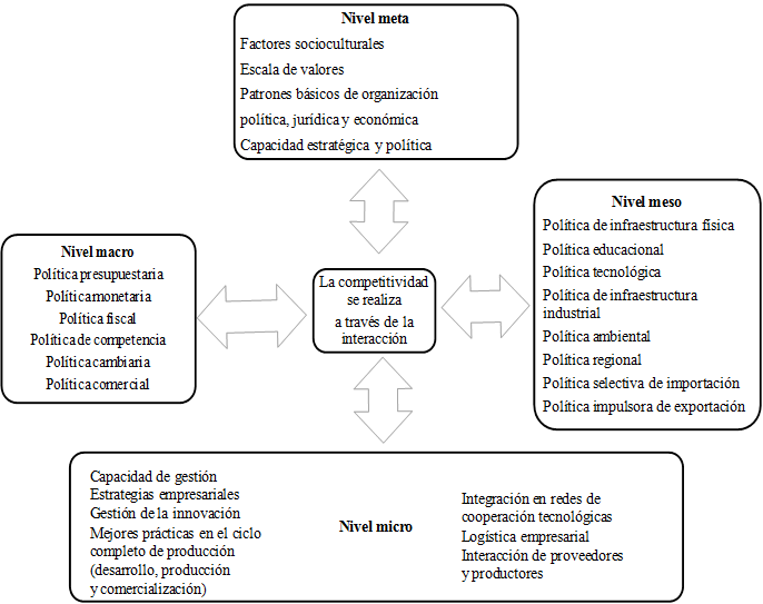 Competitividad sistémica