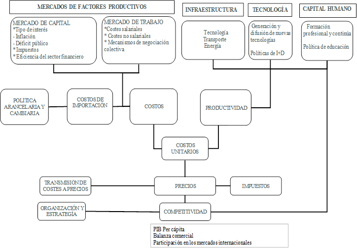 Modelo de la  competitividad empresarial 