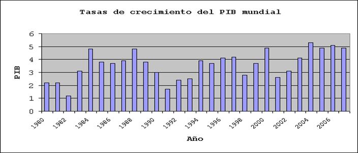 tasa de crecimiento del producto interno bruto mundial