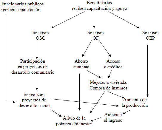 Microcrédito y pobreza - Población objetivo y modelo teórico del programa